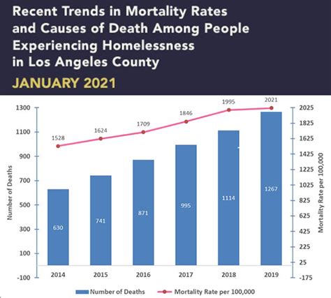 Death rate among L.A. County homeless population continues to increase, report shows